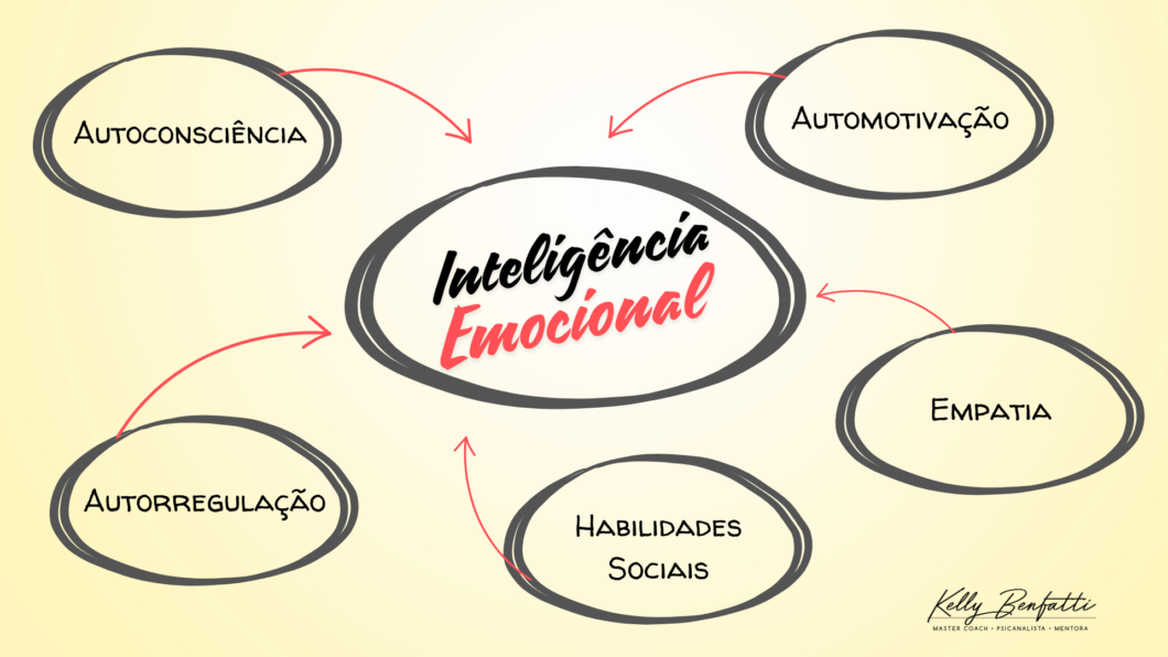 Os 5 Pilares da Inteligência Emocional